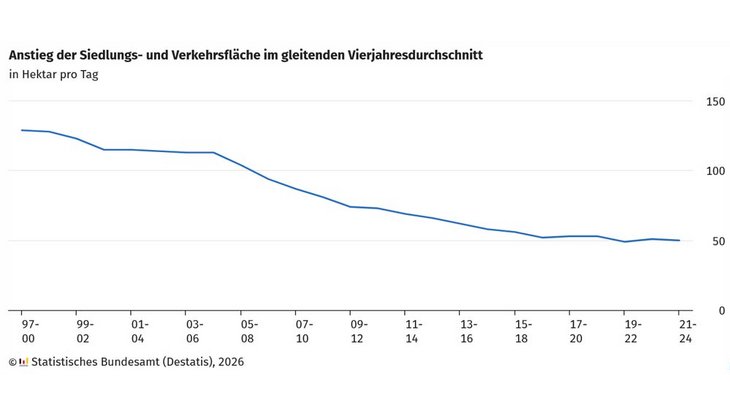 Anstieg der Siedlungs- und Verkehrsfläche im gleitenden Vierjahresdurchschnitt von 1997-2000 bis 2021-2024