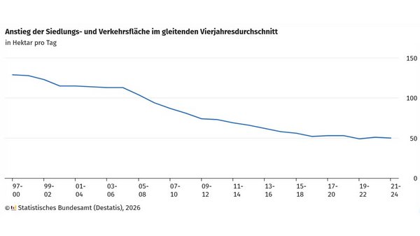 Anstieg der Siedlungs- und Verkehrsfläche im gleitenden Vierjahresdurchschnitt von 1997-2000 bis 2021-2024