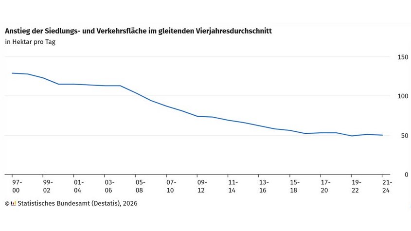 Anstieg der Siedlungs- und Verkehrsfläche im gleitenden Vierjahresdurchschnitt von 1997-2000 bis 2021-2024