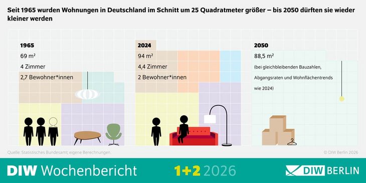 Infografik Entwicklung der Wohnungsgrößen in Deutschland