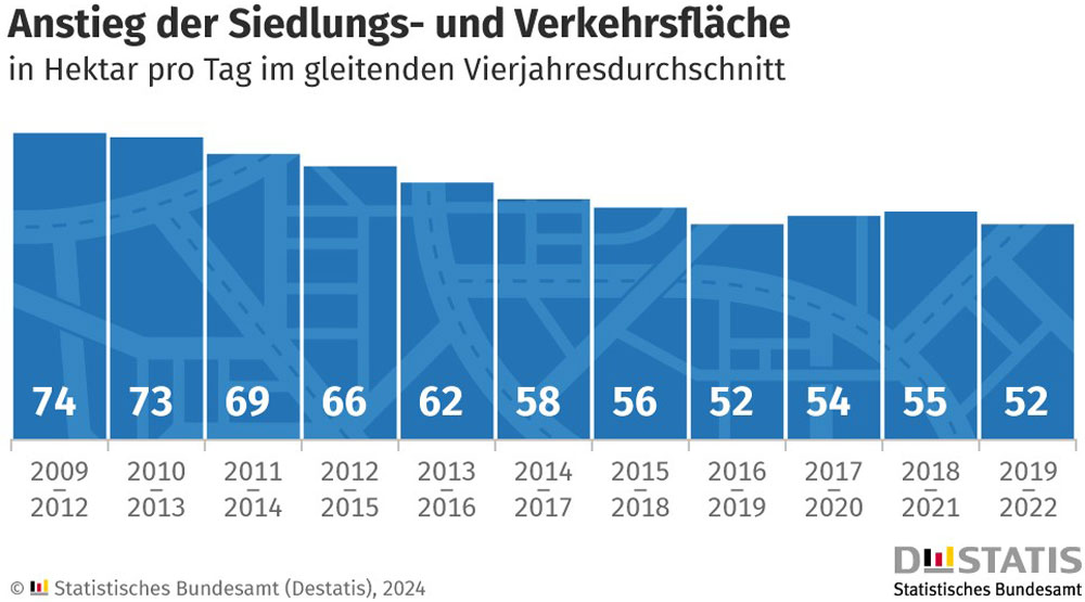 Anstieg der Siedlungs- und Verkehrsfläche 2009-2022