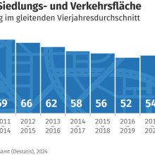 Anstieg der Siedlungs- und Verkehrsfläche 2009-2022